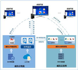 龙芯生态再添新翼 龙芯中科与升腾威讯云电脑管理系统完成产品互认证